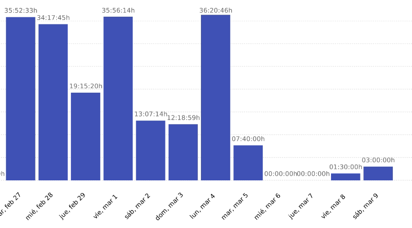 Estadística horas trabajadas por día