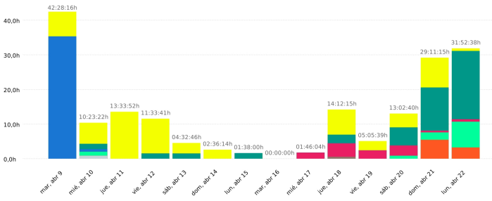 Estadística horas trabajadas por día