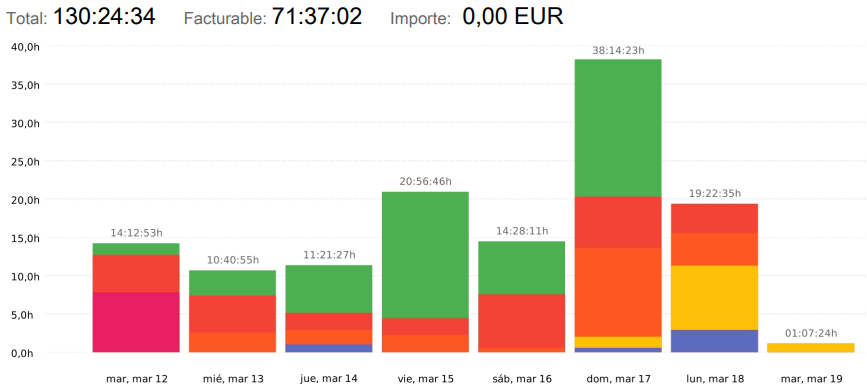 Estadística horas trabajadas por día